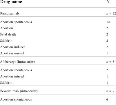 Potential safety signal of pregnancy loss with vascular endothelial growth factor inhibitor intraocular injection: A disproportionality analysis using the Food and Drug Administration Adverse Event Reporting System